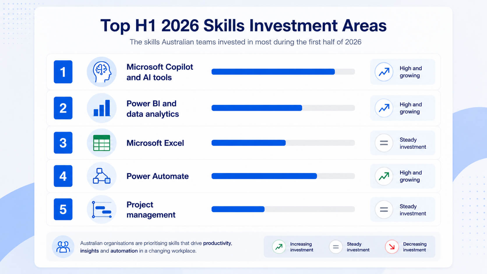 Ranked infographic showing Microsoft Copilot, Power BI, Excel, Power Automate and project management as top H1 2026 skills investment areas.