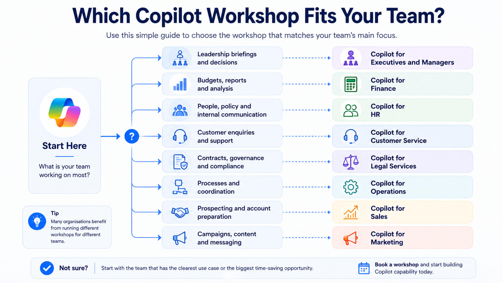 Decision guide for choosing the right Microsoft Copilot workshop based on a team’s main tasks and responsibilities.