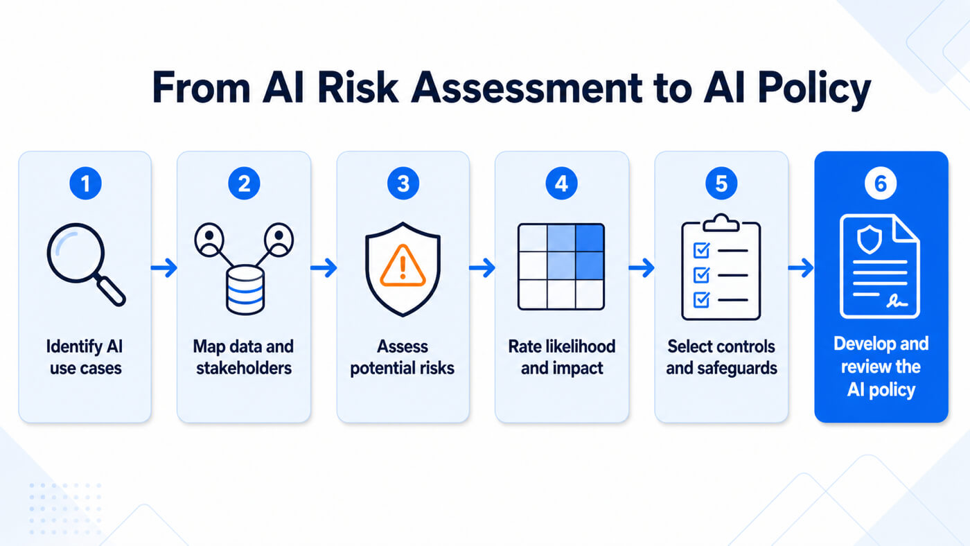 Six-stage workflow from identifying AI use cases through risk assessment to developing and reviewing an AI policy