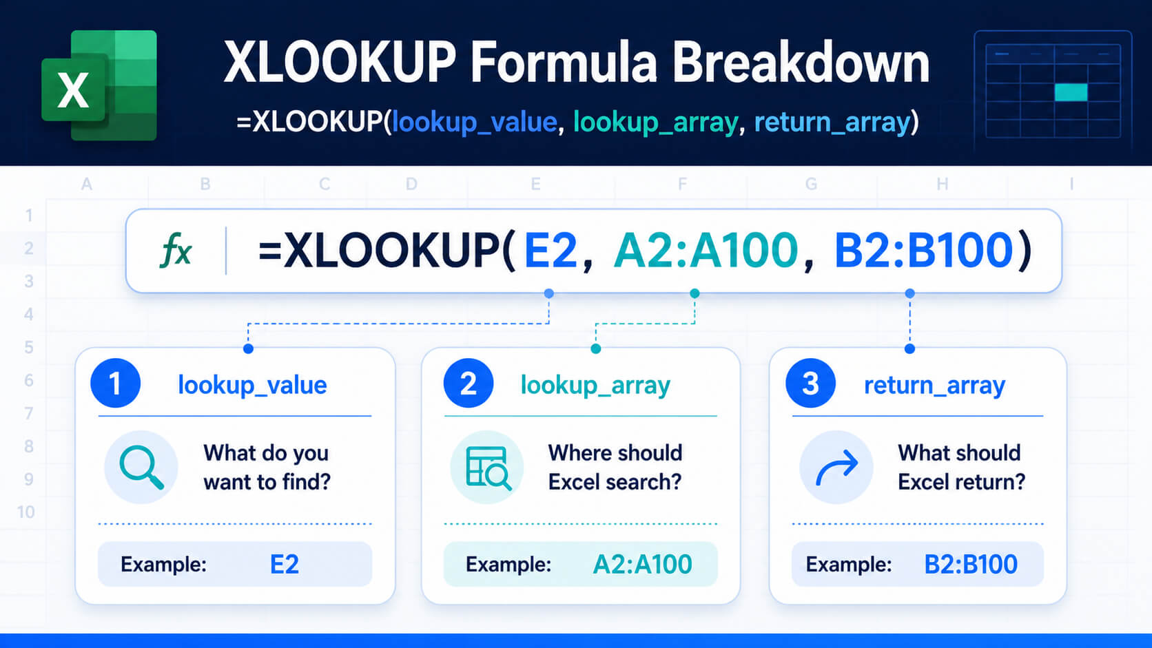 Infographic explaining the XLOOKUP formula structure with lookup value, lookup array and return array.