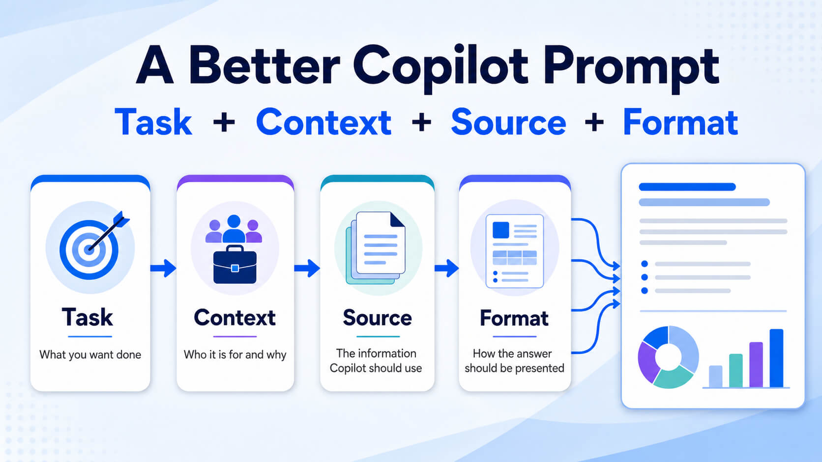 Copilot prompt formula showing task, context, source and format combining into a response