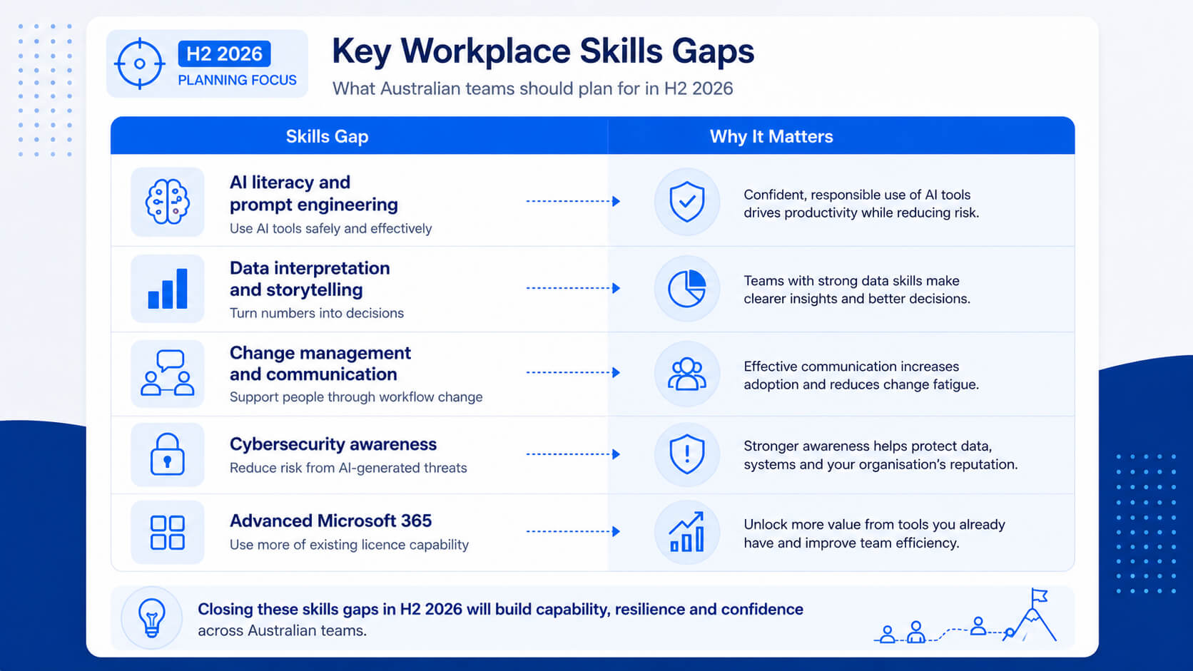 Matrix showing key H2 2026 workplace skills gaps including AI literacy, data storytelling, change management, cybersecurity and Microsoft 365 capability.