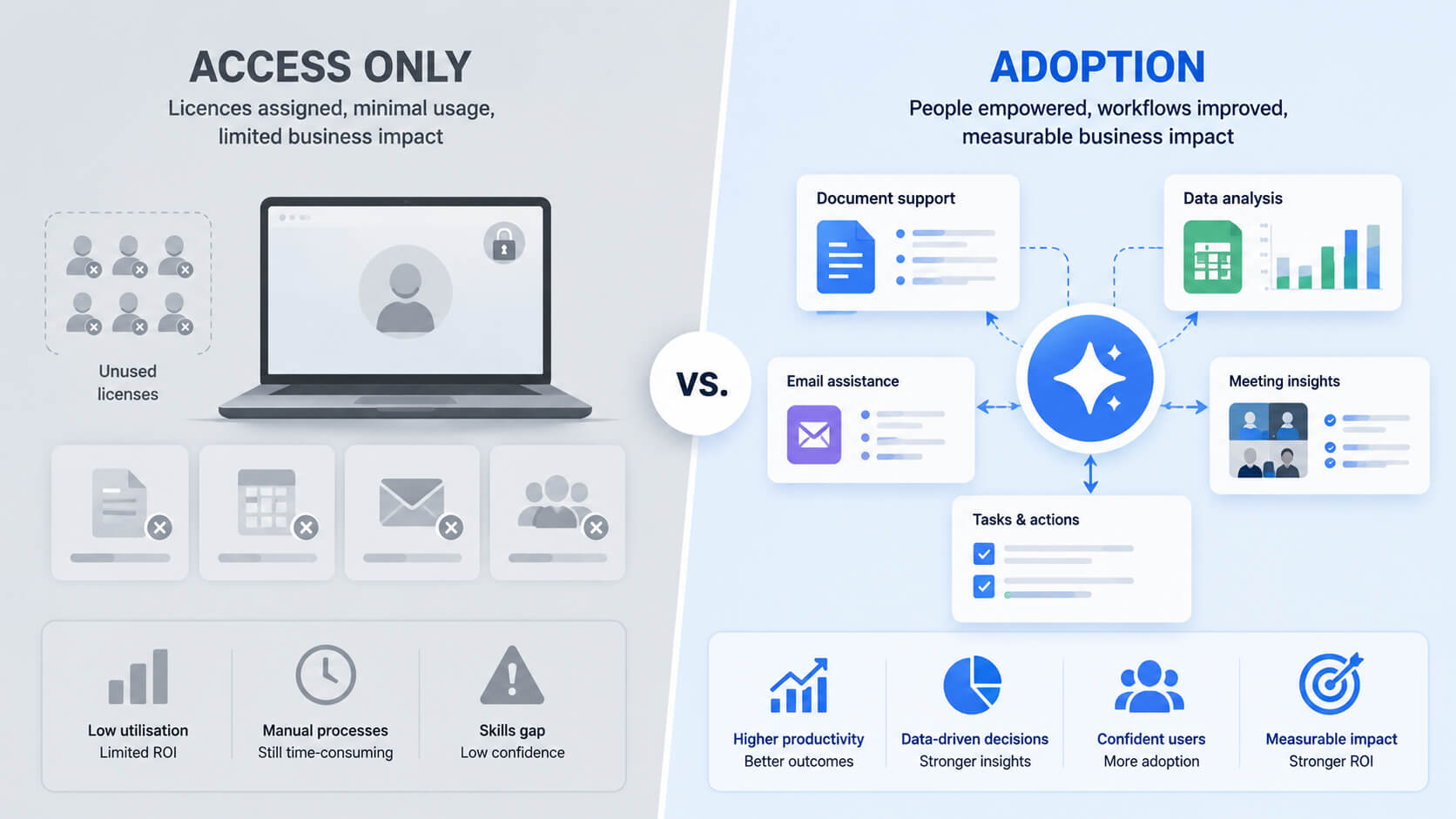 Infographic comparing Microsoft Copilot access only with active workplace adoption across document, data, email and meeting workflows.