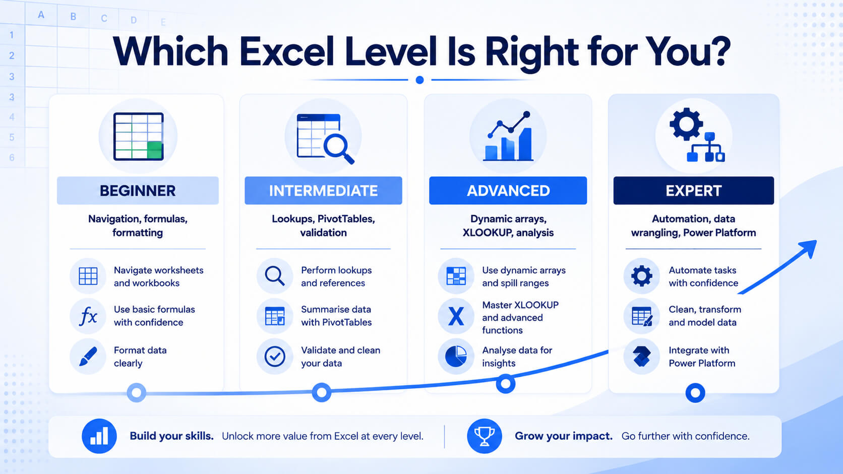 Comparison of Excel Beginner, Intermediate, Advanced and Expert course levels.