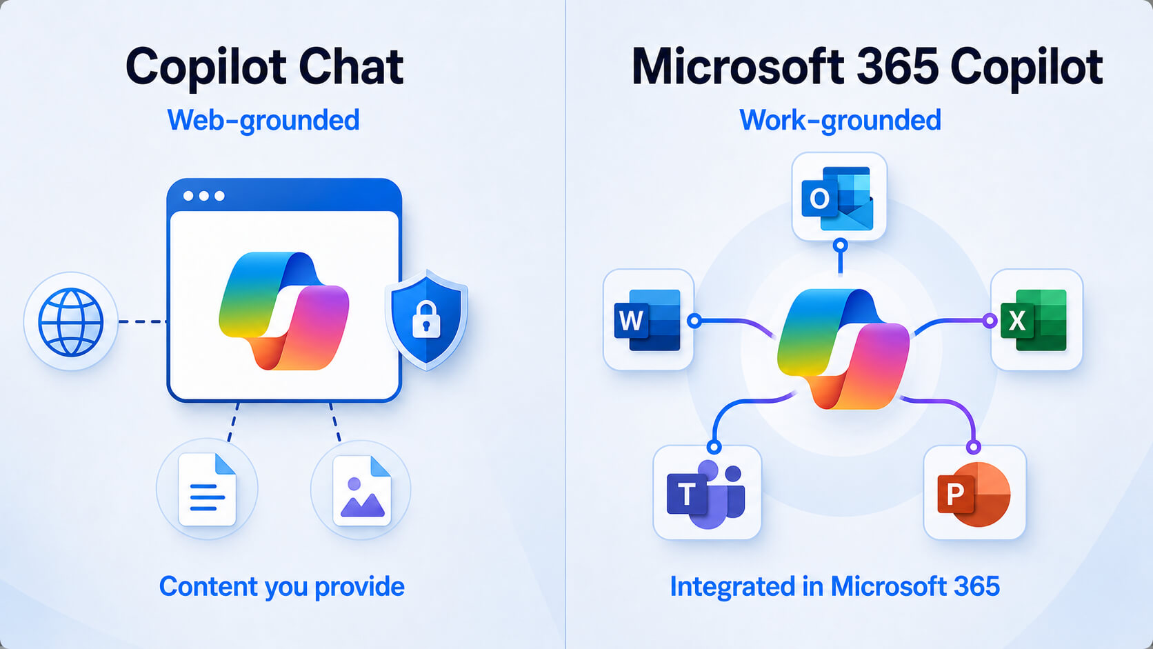 Copilot Chat compared with licensed Microsoft 365 Copilot and its permitted workplace integrations