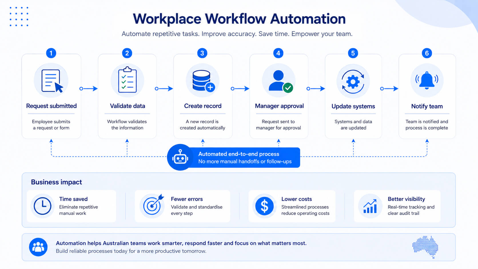 Workflow automation diagram showing request submission, data validation, record creation, manager approval, system updates and team notification.