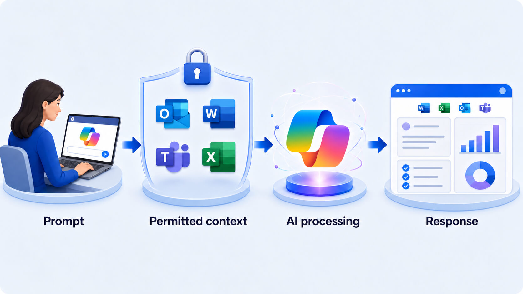 Microsoft 365 Copilot workflow from prompt and permitted context through AI processing to a response