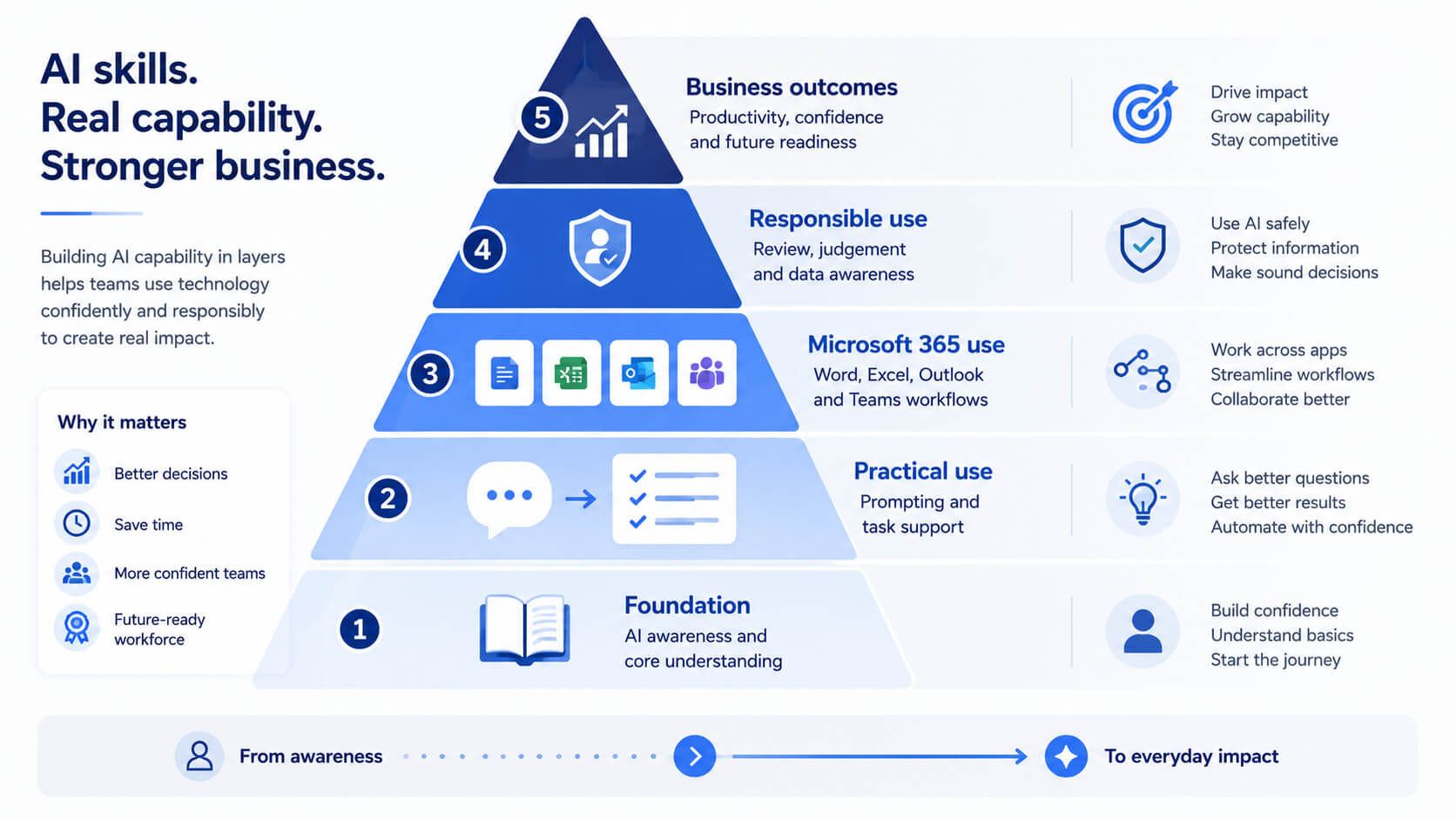 Five-step workflow infographic showing how practical Copilot training builds workplace confidence through use cases, prompting, workplace tasks, output review and confident use.