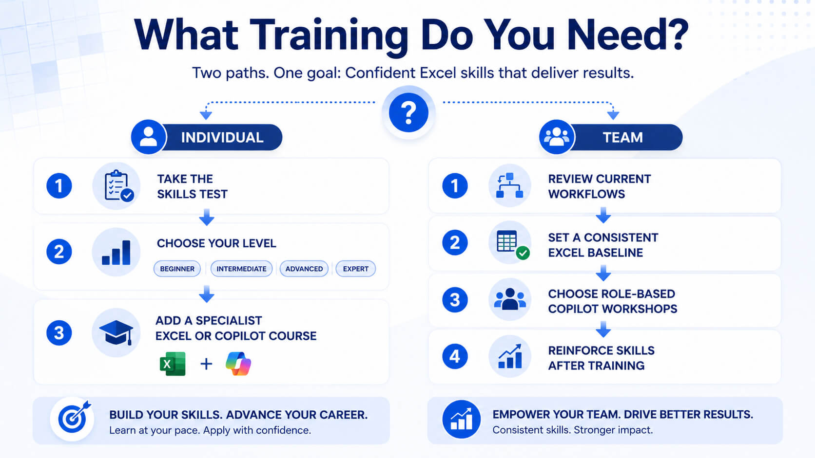 Decision pathway for choosing individual Excel training or role-based Copilot training for a team.