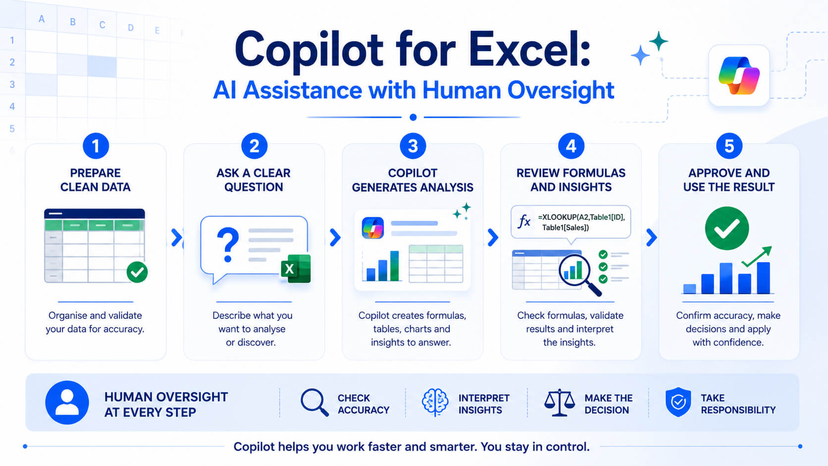 Workflow showing how users prepare data, prompt Copilot, review its Excel output and approve the final result.