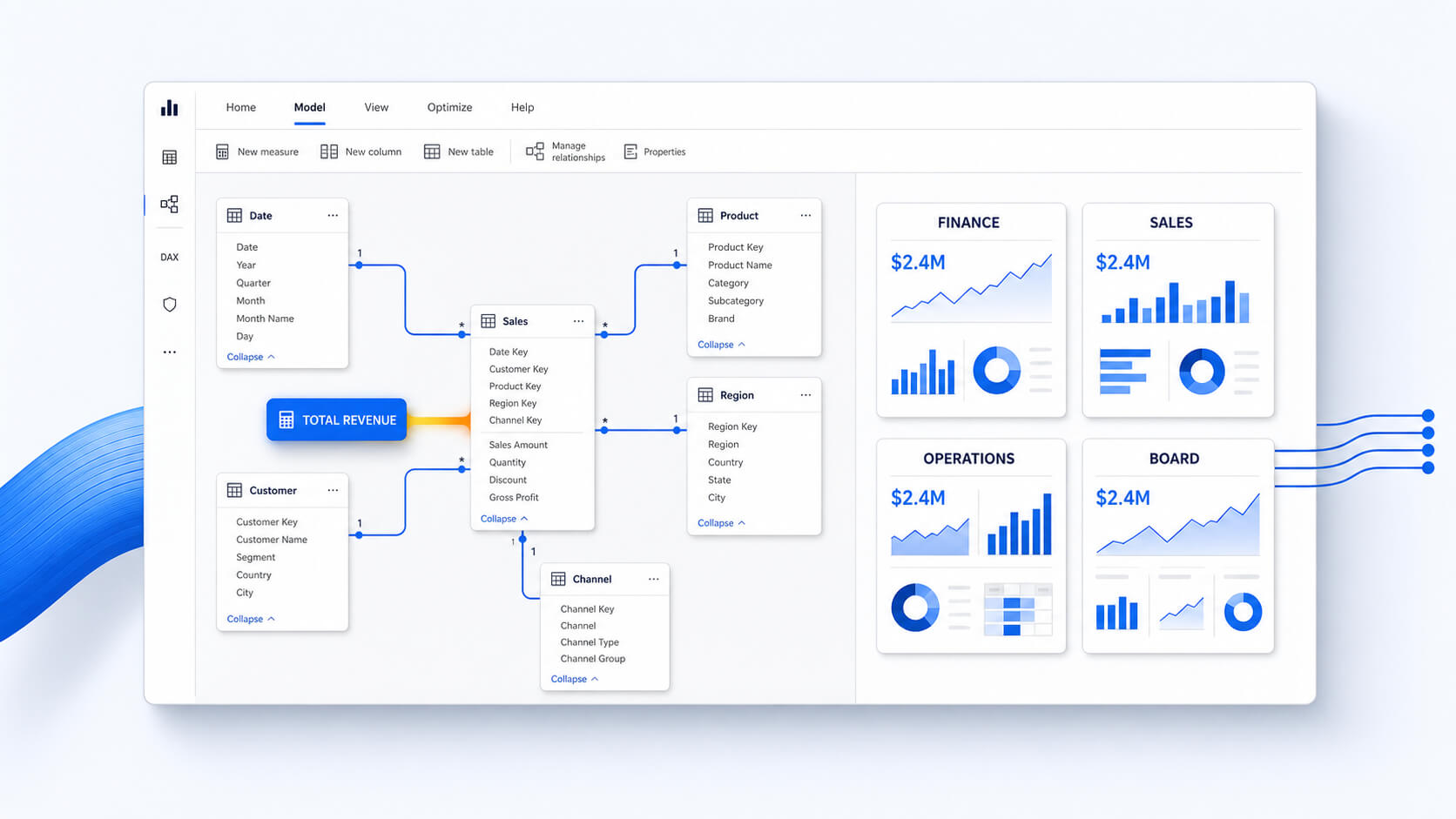 A shared Power BI semantic model applies one Total Revenue measure across finance, sales, operations and board reports.