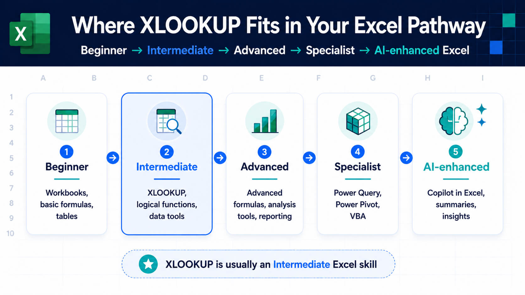 Excel learning pathway infographic showing XLOOKUP as an intermediate Excel skill between beginner formulas and advanced reporting.