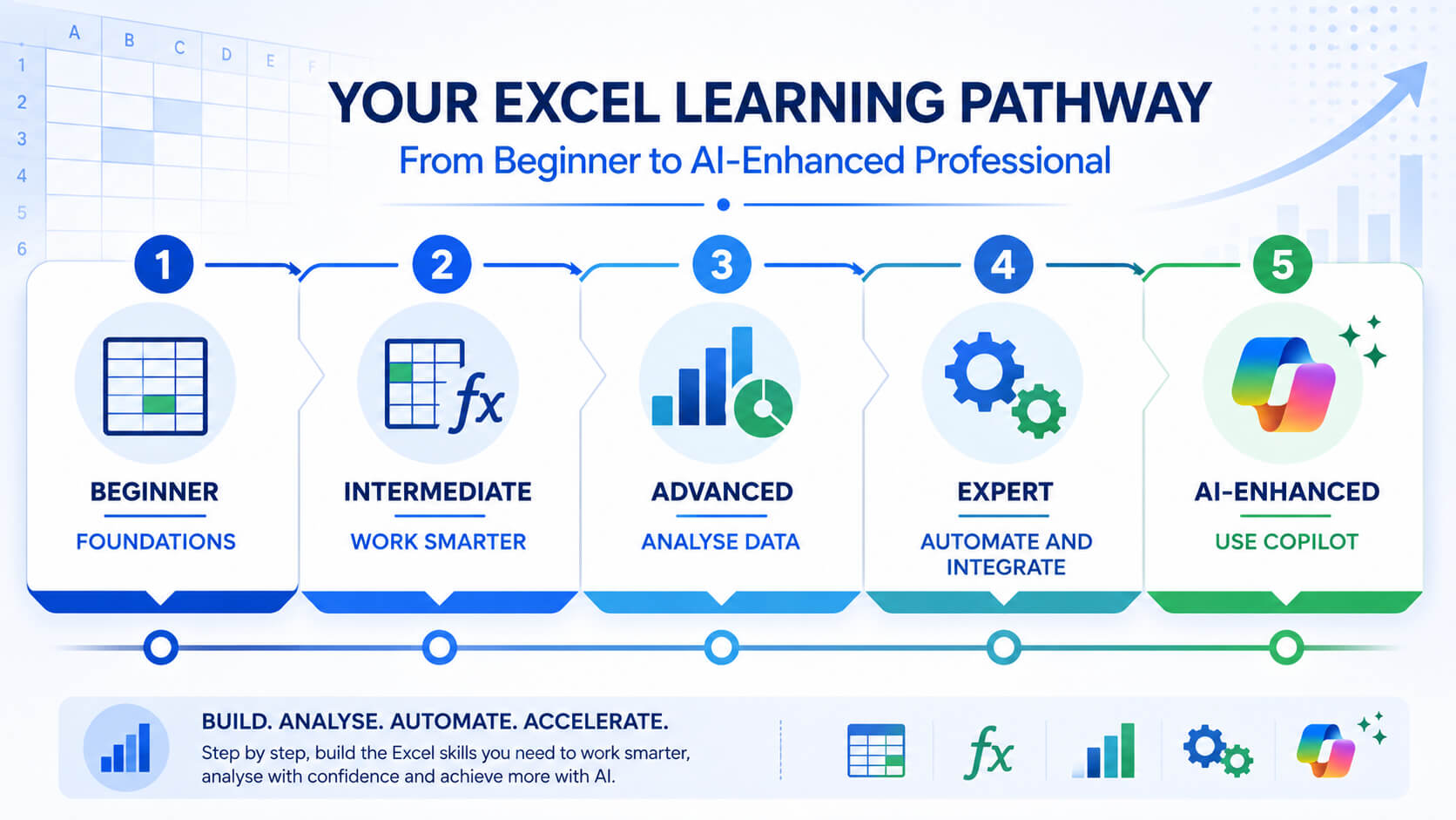 Excel learning pathway from Beginner through Intermediate, Advanced and Expert to AI-enhanced Excel skills.