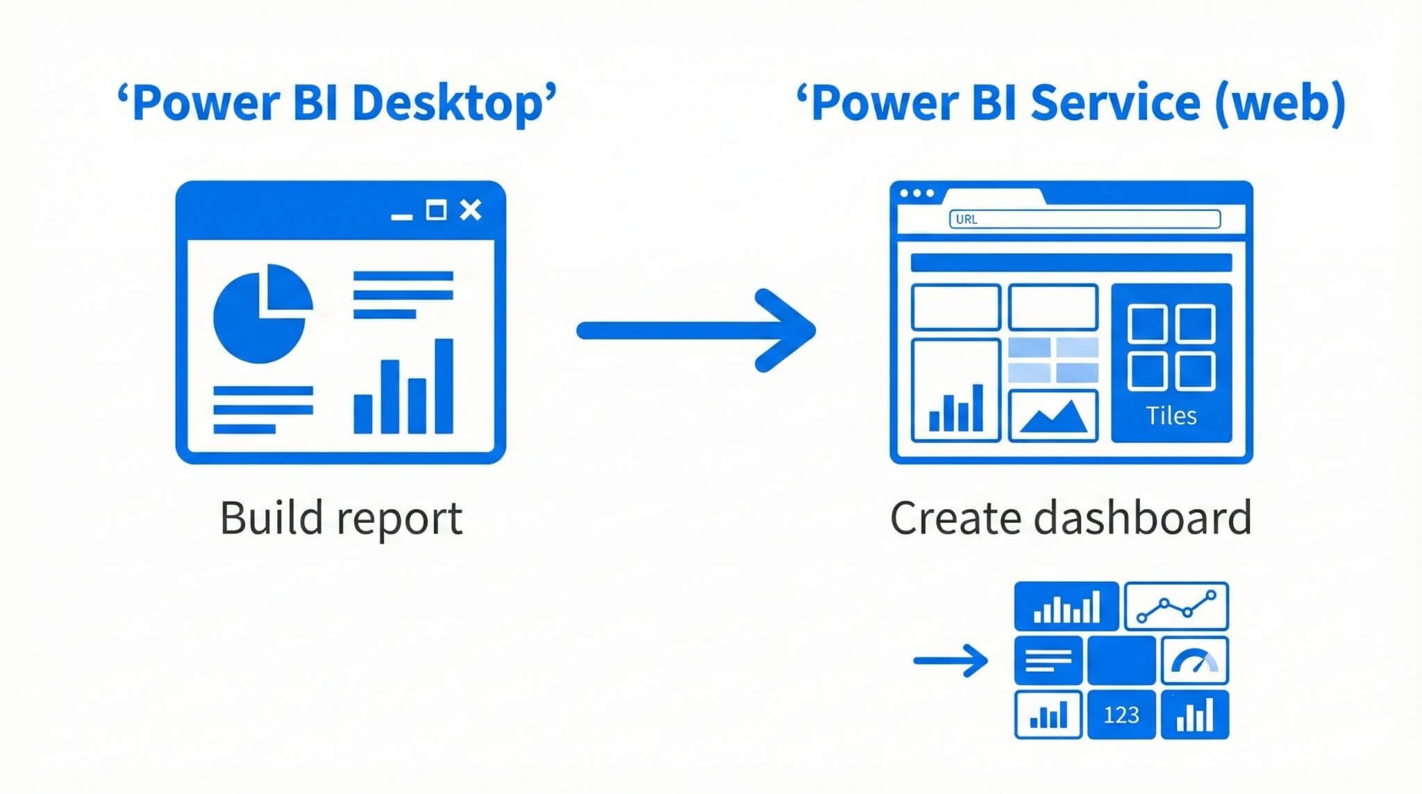 Diagram showing Power BI Desktop reports feeding a Power BI Service dashboard made of pinned tiles
