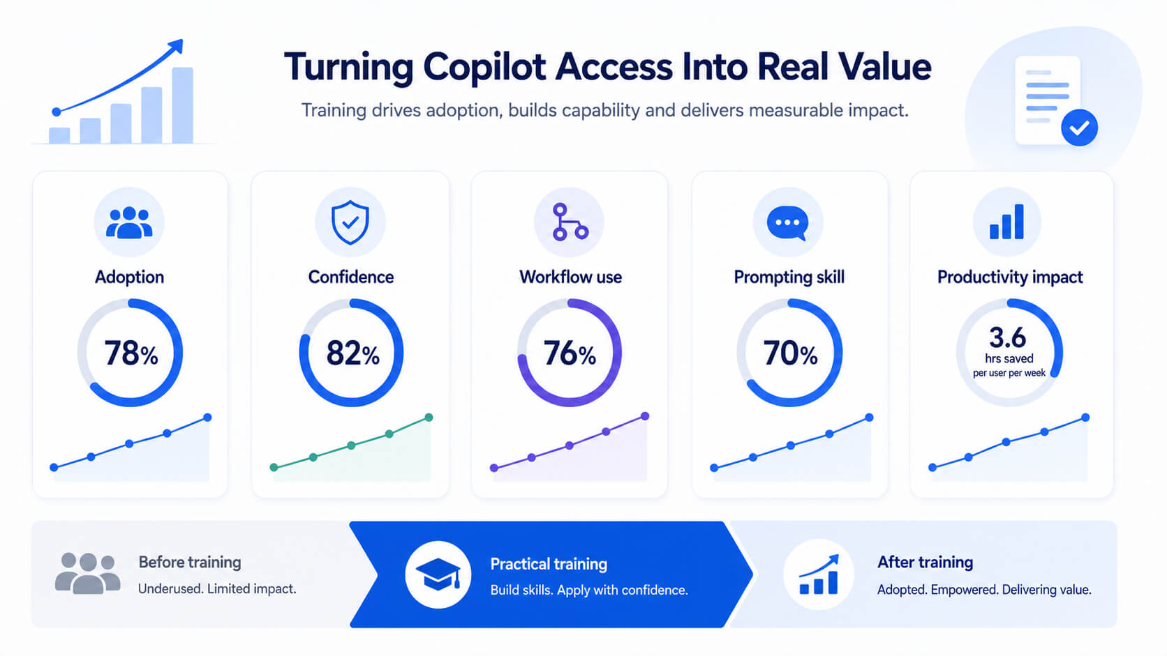 Minimal dashboard infographic showing Copilot licence value improving through training, with adoption, confidence, workflow use, prompting skill and productivity impact.