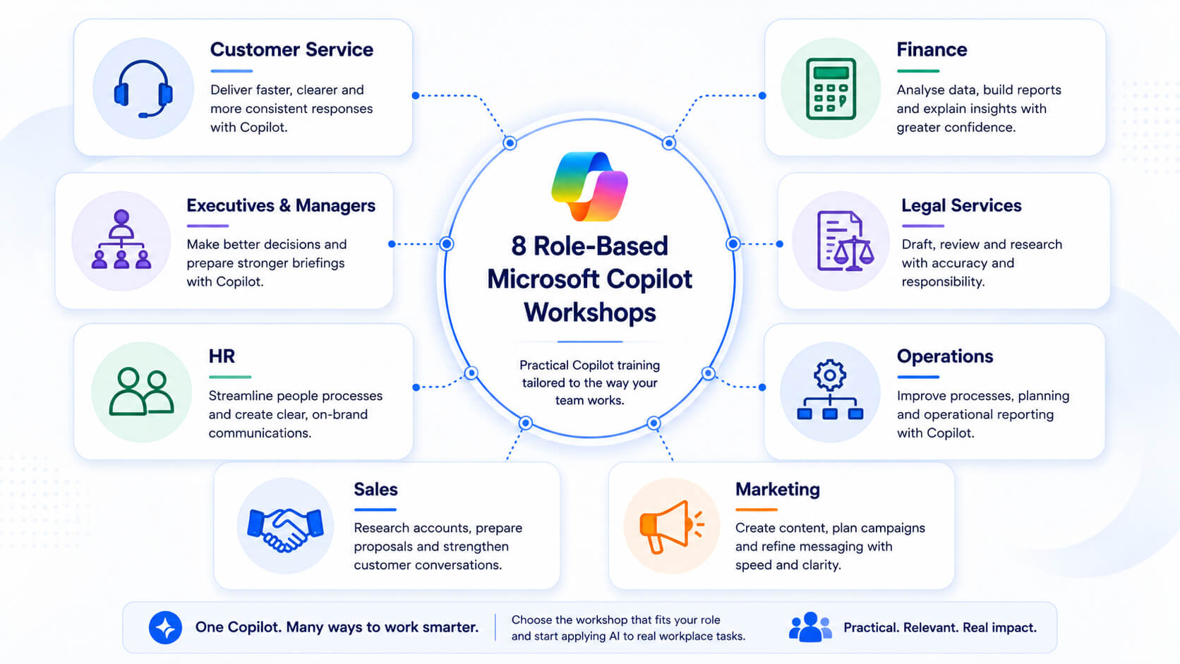 Eight role-based Microsoft Copilot workshops for customer service, executives and managers, HR, finance, legal services, operations, sales and marketing.